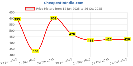 flipkart.com ambiaim international Printed, Floral Single Hooded Baby Blanket for Mild Winter ambiaim international Price History Graph from 12 Jun 2025 to 26 Oct 2025