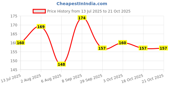 flipkart.com party land inc. Printed Football Party Balloon, Combo of 20, Sports Theme Celebration Balloon party land inc. Price History Graph from 13 Jul 2025 to 20 Oct 2025