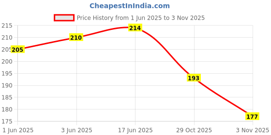 flipkart.com myra collection Printed For Girls & Women's set of 90 Rubber Band myra collection Price History Graph from 1 Jun 2025 to 3 Nov 2025