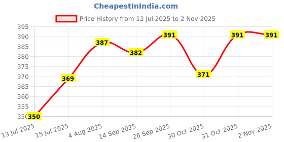 flipkart.com pawpourri Printed Fusion Water and Food Feeding Shell Bowl for Adult Dogs & Pets Stainless Steel Pet Bowl pawpourri Price History Graph from 13 Jul 2025 to 2 Nov 2025