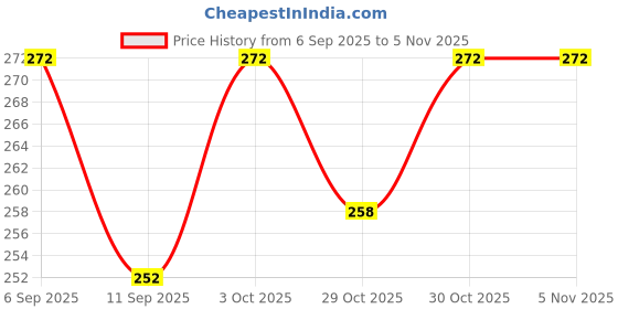flipkart.com meezone Printed Ganpati Decoration Items for Home ,Haldi Items for Marriage Diwali Pack of 8 Twister meezone Price History Graph from 6 Sep 2025 to 4 Nov 2025
