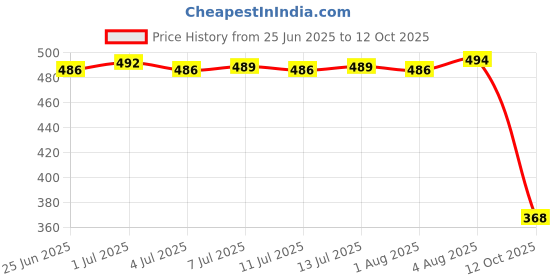 flipkart.com mirchi fashion Printed, Geometric Print Bollywood Georgette Saree mirchi fashion Price History Graph from 25 Jun 2025 to 12 Oct 2025