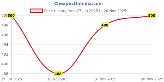 flipkart.com mirchi fashion Printed, Geometric Print Daily Wear Chiffon, Georgette Saree mirchi fashion Price History Graph from 27 Jun 2025 to 18 Nov 2025