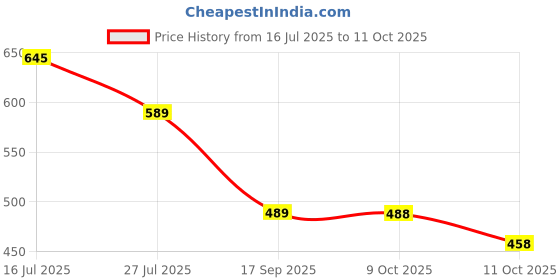 flipkart.com mirchi fashion Printed, Geometric Print Daily Wear Chiffon, Georgette Saree mirchi fashion Price History Graph from 16 Jul 2025 to 11 Oct 2025