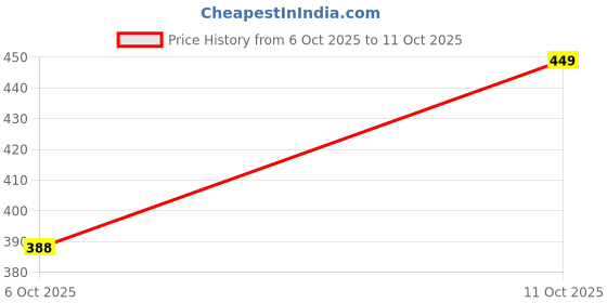 flipkart.com mirchi fashion Printed, Geometric Print Daily Wear Chiffon, Georgette Saree mirchi fashion Price History Graph from 6 Oct 2025 to 11 Oct 2025
