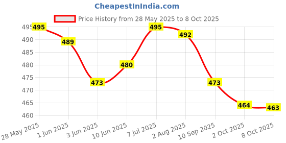 flipkart.com mirchi fashion Printed, Geometric Print Kota Doria Polyester Saree mirchi fashion Price History Graph from 28 May 2025 to 8 Oct 2025
