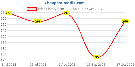 flipkart.com anand sarees Printed, Geometric Print, Polka Print Daily Wear Georgette Saree anand sarees Price History Graph from 1 Jul 2025 to 27 Oct 2025