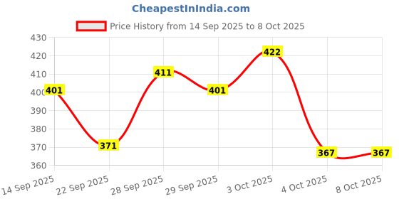 flipkart.com artfulthreads Printed, Geometric Print Sambalpuri Pure Cotton Saree artfulthreads Price History Graph from 14 Sep 2025 to 8 Oct 2025