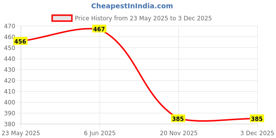 flipkart.com reva enterprise Printed Georgette, Crepe Stitched Anarkali Gown reva enterprise Price History Graph from 23 May 2025 to 3 Dec 2025
