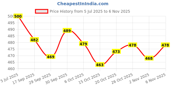 flipkart.com nitya clothing Printed Georgette Stitched Anarkali Gown nitya clothing Price History Graph from 5 Jul 2025 to 6 Nov 2025