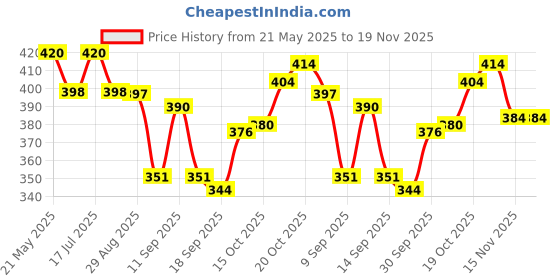 flipkart.com dhyan creation online Printed Georgette Stitched Anarkali Gown dhyan creation online Price History Graph from 21 May 2025 to 18 Nov 2025