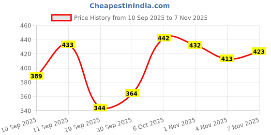 flipkart.com pavitraclothing Printed Georgette Stitched Anarkali Gown pavitraclothing Price History Graph from 10 Sep 2025 to 7 Nov 2025