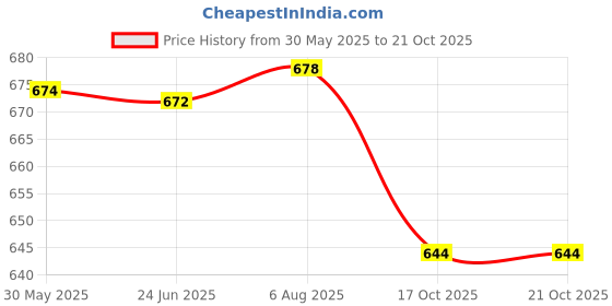 flipkart.com miss clothing Printed Georgette Stitched Anarkali Gown miss clothing Price History Graph from 30 May 2025 to 21 Oct 2025
