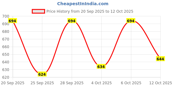 flipkart.com kedar fab Printed Georgette Stitched Anarkali Gown kedar fab Price History Graph from 20 Sep 2025 to 12 Oct 2025
