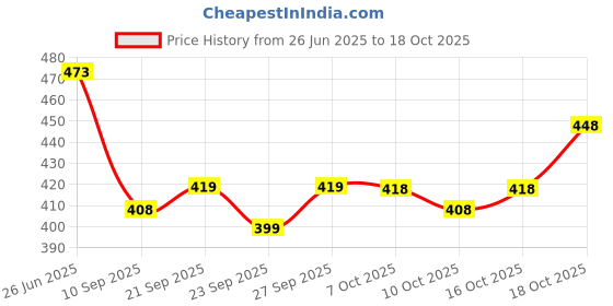 flipkart.com s2dclothing Printed Georgette Stitched Anarkali Gown s2dclothing Price History Graph from 26 Jun 2025 to 18 Oct 2025