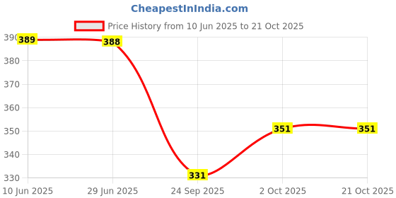 flipkart.com bindudi Printed Georgette Stitched Anarkali Gown bindudi Price History Graph from 10 Jun 2025 to 21 Oct 2025