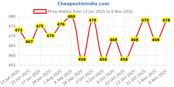 flipkart.com nitya clothing Printed Georgette Stitched Anarkali Gown nitya clothing Price History Graph from 13 Jun 2025 to 6 Nov 2025