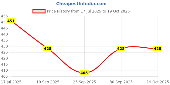 flipkart.com iethniya Printed Georgette Stitched Anarkali Gown iethniya Price History Graph from 17 Jul 2025 to 19 Oct 2025