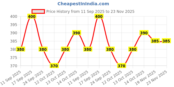 flipkart.com theomfab Printed Georgette Stitched Anarkali Gown theomfab Price History Graph from 11 Sep 2025 to 23 Nov 2025