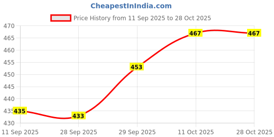 flipkart.com emania Printed Georgette Stitched Anarkali Gown emania Price History Graph from 11 Sep 2025 to 28 Oct 2025
