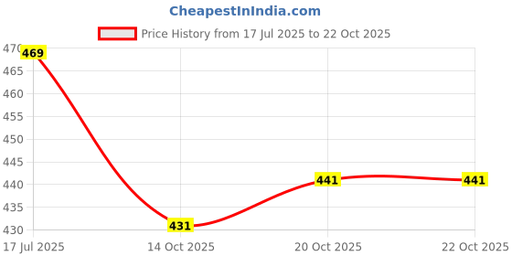 flipkart.com shivu fashion Printed Georgette Stitched Anarkali Gown shivu fashion Price History Graph from 17 Jul 2025 to 22 Oct 2025