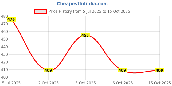 flipkart.com heer enterprise Printed Georgette Stitched Anarkali Gown heer enterprise Price History Graph from 5 Jul 2025 to 14 Oct 2025