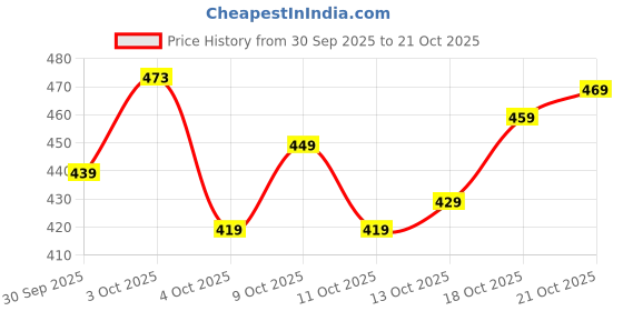 flipkart.com djcm fashion hub Printed Georgette Stitched Anarkali Gown djcm fashion hub Price History Graph from 30 Sep 2025 to 21 Oct 2025