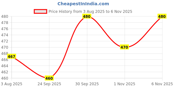 flipkart.com nitya clothing Printed Georgette Stitched Anarkali Gown nitya clothing Price History Graph from 3 Aug 2025 to 6 Nov 2025