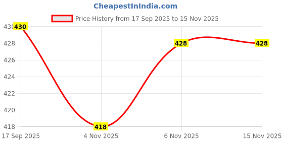 flipkart.com mogal fashion Printed Georgette Stitched Anarkali Gown mogal fashion Price History Graph from 17 Sep 2025 to 15 Nov 2025