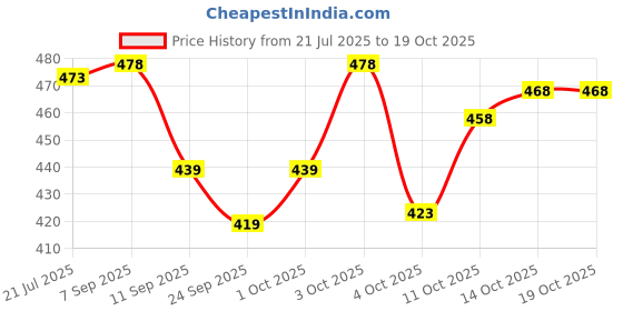 flipkart.com a a italia Printed Georgette Stitched Anarkali Gown a a italia Price History Graph from 21 Jul 2025 to 19 Oct 2025