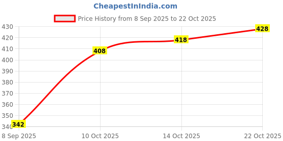 flipkart.com laher fashion Printed Georgette Stitched Anarkali Gown laher fashion Price History Graph from 8 Sep 2025 to 22 Oct 2025