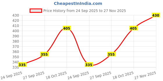 flipkart.com nari dream Printed Georgette Stitched Anarkali Gown nari dream Price History Graph from 24 Sep 2025 to 27 Nov 2025