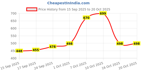 flipkart.com fashion2wear Printed Georgette Stitched Anarkali Gown fashion2wear Price History Graph from 15 Sep 2025 to 20 Oct 2025
