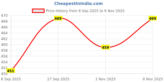 flipkart.com pavitraclothing Printed Georgette Stitched Anarkali Gown pavitraclothing Price History Graph from 8 Sep 2025 to 6 Nov 2025