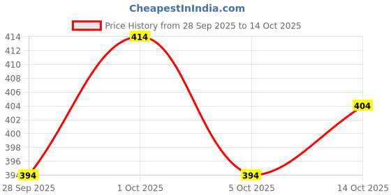 flipkart.com bindudi Printed Georgette Stitched Anarkali Gown bindudi Price History Graph from 28 Sep 2025 to 14 Oct 2025
