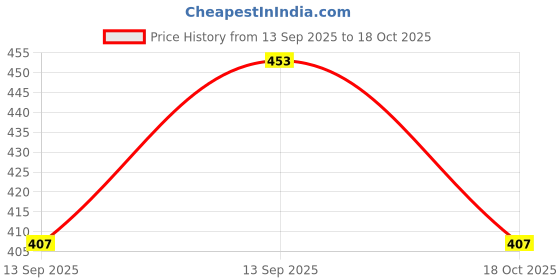 flipkart.com houseofcommon Printed Georgette Stitched Anarkali Gown houseofcommon Price History Graph from 13 Sep 2025 to 18 Oct 2025