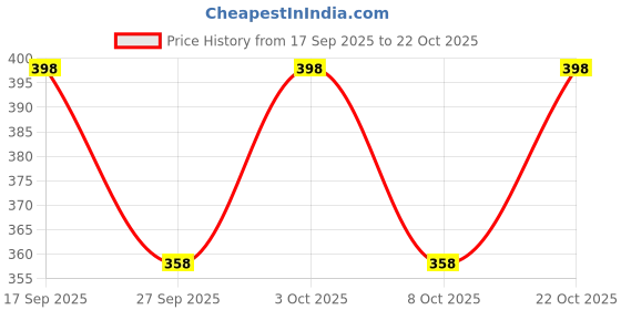 flipkart.com vimura fashion Printed Georgette Stitched Anarkali Gown vimura fashion Price History Graph from 17 Sep 2025 to 22 Oct 2025