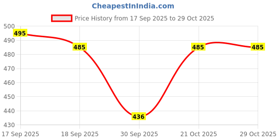 flipkart.com rci enterprise Printed Georgette Stitched Anarkali Gown rci enterprise Price History Graph from 17 Sep 2025 to 29 Oct 2025