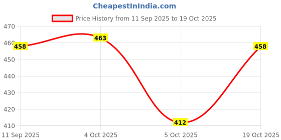 flipkart.com heer enterprise Printed Georgette Stitched Anarkali Gown heer enterprise Price History Graph from 11 Sep 2025 to 19 Oct 2025