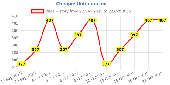 flipkart.com laher fashion Printed Georgette Stitched Anarkali Gown laher fashion Price History Graph from 22 Sep 2025 to 22 Oct 2025