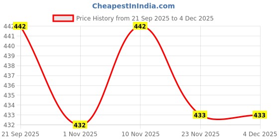 flipkart.com shiv Printed Georgette Stitched Anarkali Gown shiv Price History Graph from 21 Sep 2025 to 3 Dec 2025