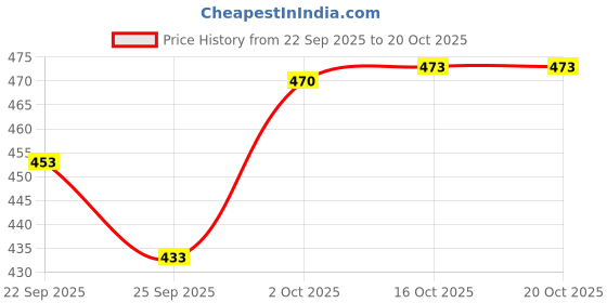 flipkart.com jakhifashion Printed Georgette Stitched Anarkali Gown jakhifashion Price History Graph from 22 Sep 2025 to 20 Oct 2025