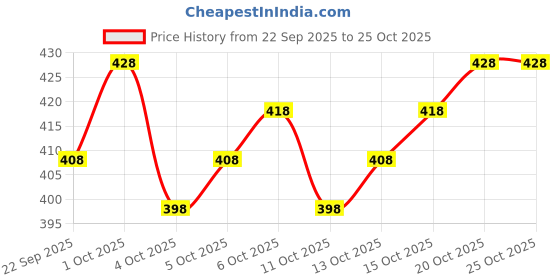 flipkart.com laher fashion Printed Georgette Stitched Anarkali Gown laher fashion Price History Graph from 22 Sep 2025 to 25 Oct 2025