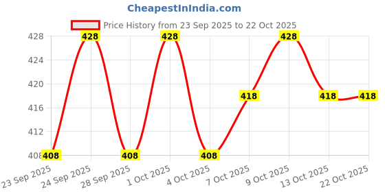 flipkart.com laher fashion Printed Georgette Stitched Anarkali Gown laher fashion Price History Graph from 23 Sep 2025 to 22 Oct 2025