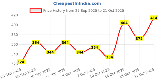 flipkart.com siya fashion online Printed Georgette Stitched Anarkali Gown siya fashion online Price History Graph from 25 Sep 2025 to 21 Oct 2025