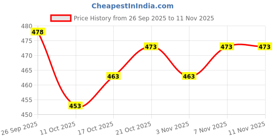 flipkart.com nitya clothing Printed Georgette Stitched Anarkali Gown nitya clothing Price History Graph from 26 Sep 2025 to 10 Nov 2025