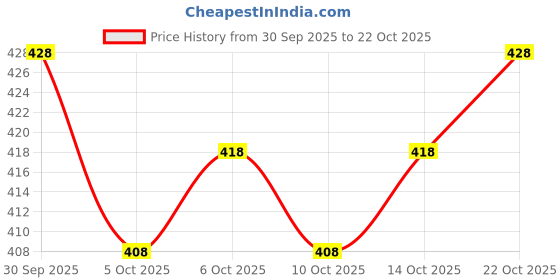 flipkart.com laher fashion Printed Georgette Stitched Anarkali Gown laher fashion Price History Graph from 30 Sep 2025 to 22 Oct 2025