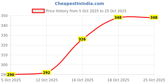 flipkart.com janardan Printed Georgette Stitched Anarkali Gown janardan Price History Graph from 5 Oct 2025 to 25 Oct 2025