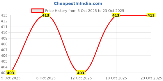 flipkart.com laher fashion Printed Georgette Stitched Anarkali Gown laher fashion Price History Graph from 5 Oct 2025 to 23 Oct 2025