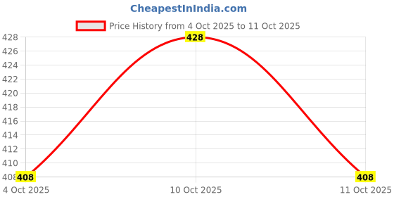 flipkart.com iethniya Printed Georgette Stitched Anarkali Gown iethniya Price History Graph from 4 Oct 2025 to 11 Oct 2025
